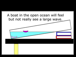 A boat in the open ocean will feel
but not really see a large wave.
 