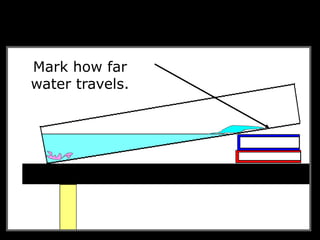 Mark how far
water travels.
 