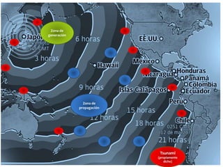 Zona de
generación
Zona de
propagación
Tsunami
(propiamente
dicho)
 