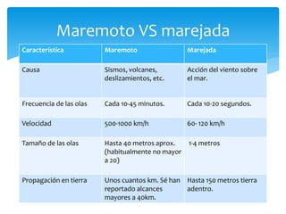 Maremoto VS marejada
Característica Maremoto Marejada
Causa Sismos, volcanes,
deslizamientos, etc.
Acción del viento sobre
el mar.
Frecuencia de las olas Cada 10-45 minutos. Cada 10-20 segundos.
Velocidad 500-1000 km/h 60- 120 km/h
Tamaño de las olas Hasta 40 metros aprox.
(habitualmente no mayor
a 20)
1-4 metros
Propagación en tierra Unos cuantos km. Sé han
reportado alcances
mayores a 40km.
Hasta 150 metros tierra
adentro.
 