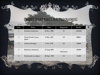 [MOST DESTRUCTIVE TSUNAMIS]
S.No. Name Date Magnitude Deaths
1 Sumatra, Indonesia 26 Dec. 2004 9.1 2,30,000
2 North Pacific Coast,
Japan
11 Mar. 2011 9.0 18000+
3 Lisbon, Portugal 1 Nov. 1755 8.5 60,000
4 Krakatau, Indonesia 27 Aug. 1883 --
{Volcanic}
40,000
5 Enshunada sea, Japan 20 Sept. 1498 8.3 31,000
 