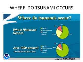 When does tsunami start