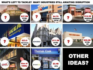 WHAT’S LEFT TO TACKLE? MANY INDUSTRIES STILL AWAITING DISRUPTION




  ?
                      $37.5B
                       NYSE:
                                 ?   $4.75
                                     NASDAQ:   ?
                                                             $14.3B
                                                             NASDAQ:
                        BBY           PETM                    SPLS




 ?                                             ?
                      €23.5          $11.3B                 $59.0B
                      Revenue:       NYSE:                    NYSE:
                        2010          RL                       HD




                                                OTHER
                      One of
                      1000s
                                     $2.4B
                                      OTC
                                                IDEAS?        $8.3B
                                                                NYSE:
 Accel Confidential                                  excitingcommerce
                                                                 SWY
                                                                 21
 