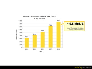 ~ 6,5 Mrd. €
ohne Marktplatz-Umsätze,
   incl. Zusatzeinnahmen




           excitingcommerce
 