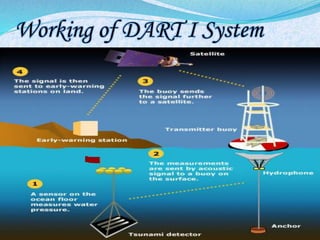 Working of DART I System
20
 