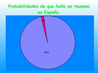 Probabilidades de que halla un tsunami en España. 2% 98% 