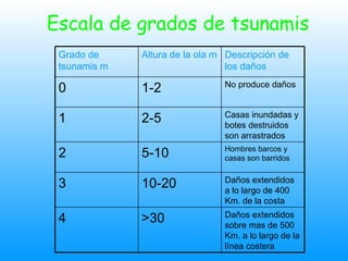 Escala de grados de tsunamis Daños extendidos sobre mas de 500 Km. a lo largo de la línea costera >30 4 Daños extendidos a lo largo de 400 Km. de la costa 10-20 3 Hombres barcos y casas son barridos 5-10 2 Casas inundadas y botes destruidos son arrastrados 2-5 1 No produce daños 1-2 0 Descripción de los daños Altura de la ola m Grado de tsunamis m 