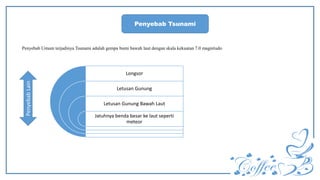 Penyebab Tsunami
Penyebab Umum terjadinya Tsunami adalah gempa bumi bawah laut dengan skala kekuatan 7.0 magnitudo
Longsor
Letusan Gunung
Letusan Gunung Bawah Laut
Jatuhnya benda besar ke laut seperti
meteor
PenyebabLain
 