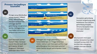 Proses terjadinya
tsunami
Tenaga yang ditimbulkan
setiap tsunami adalah
tetap, baik ketinggian
maupun kelajuannya,
sehingga apabila
gelombang menghantam
pantai, ketinggiannya
meningkat sementara
kelajuannya menurun.
Saat mencapai pantai
tsunami akan merayap
masuk daratan jauh dari
garis pantai dengan
jangkauan mencapai
beberapa ratus meter
Kecepatan gelombang
tsunami tergantung pada
kedalaman laut dimana
gelombang terajadi,
dimana kecepatan bias
mencapai ratusan
kilometer
Bila tsunami mencapai
pantai, kecepatannya akan
menjadi kurang lebih 50
km/jam dan energinya
sangat merusak daerah
pantai
Ditengah laut tinggi gelombang tsunami
hanya beberapa cm hingga beberapa
meter, namun saat mencapai pantai tinggi
gelombangnya bisa mencapai puluhan
meter karena terjadi penumpukan masa
air
03
04
05
01
02
 