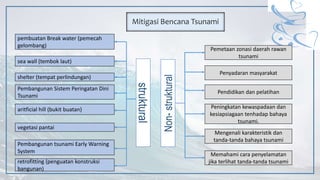 Mitigasi Bencana Tsunami
pembuatan Break water (pemecah
gelombang)
vegetasi pantai
retrofitting (penguatan konstruksi
bangunan)
shelter (tempat perlindungan)
aritficial hill (bukit buatan)
sea wall (tembok laut)
Pemetaan zonasi daerah rawan
tsunami
Penyadaran masyarakat
Pendidikan dan pelatihan
Peningkatan kewaspadaan dan
kesiapsiagaan tenhadap bahaya
tsunami.
Mengenali karakteristik dan
tanda-tanda bahaya tsunami
Memahami cara penyelamatan
jika terlihat tanda-tanda tsunami
Pembangunan tsunami Early Warning
System
Pembangunan Sistem Peringatan Dini
Tsunami
struktural
Non-struktural
 