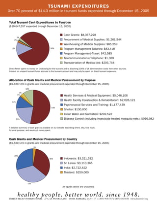 TS U N A M I E X P E N D I T U R E S
Over 70 percent of $14.3 million in tsunami funds expended through December 15, 2005


Total Tsunami Cash Expenditures by Function
($10,047,557 expended through December 15, 2005)


                                                           Cash Grants: $8,367,228
       2%
     2%                                                    Procurement of Medical Supplies: $1,261,944
                                                           Warehousing of Medical Supplies: $85,259
  13%                                        83%           Program Management- Salaries: $83,418
                                                           Program Management- Travel: $42,585
                                                           Telecommunications/Telephone: $1,369
                                                           Transportation of Medical Aid: $205,754

Direct Relief spent no money on fundraising for the tsunami and is absorbing 100% of all administration costs from other sources.
Interest on unspent tsunami funds accrues to the tsunami account and may only be spent on direct tsunami expenses.



Allocation of Cash Grants and Medical Procurement by Purpose
($9,629,170 in grants and medical procurement expended through December 15, 2005)
                 10%

            3%
          1%
                                                            Health Services & Medical Equipment: $5,046,106
                                                            Health Facility Construction & Rehabilitation: $2,026,121
   12%
                                                            Psycho-social Services and Training: $1,177,439
                                              53%
                                                            Shelter: $130,000
                                                            Clean Water and Sanitation: $292,522
         21%                                                Disease Control (including insecticide treated mosquito nets): $956,982


A detailed summary of each grant is available on our website describing where, why, how much,
for what purpose, and results of money spent.



Cash Grants and Medical Procurement by Country
($9,629,170 in grants and medical procurement expended through December 15, 2005)
                          3%



     29%
                                            35%             Indonesia: $3,321,532
                                                            Sri Lanka: $3,110,365
                                                            India: $2,722,422
                                                            Thailand: $250,000


                    33%
                                                          All ﬁgures above are unaudited.


          h e a l t hy people. better world. since 194 8 .
direct relief international 27 s. la patera lane santa barbara, ca 93117 t: (805) 964.4767 f: (805) 681.4838 www.directrelief.org
 