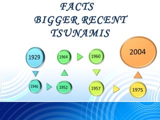 FACTS
BIGGER RECENT
TSUNAMIS
 