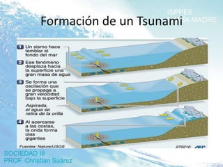 Formación de un Tsunami
 