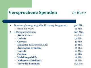 Versprochene Spenden                                in Euro


   Bundesregierung: 125 Mio. für 2005, insgesamt   500 Mio.
    –   davon für NGOs                               25 Mio.
   Hilfsorganisationen:                            600 Mio.
    –   Rotes Kreuz:                                 125 Mio.
    –   Unicef:                                       90 Mio.
    –   Caritas:                                      47 Mio.
    –   Diakonie-Katastrophenhilfe:                   43 Mio.
    –   Ärzte ohne Grenzen:                           37 Mio.
    –   Unicef:                                       90 Mio.
    –   Caritas:                                      47 Mio.
    –   Welthungerhilfe:                              28 Mio.
    –   Malteser-Hilfsdienst:                         28 Mio.
    –   Terre des hommes:                            11,5 Mio.
 