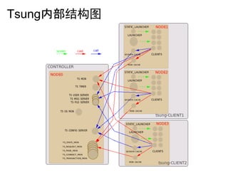Tsung内部结构图
 