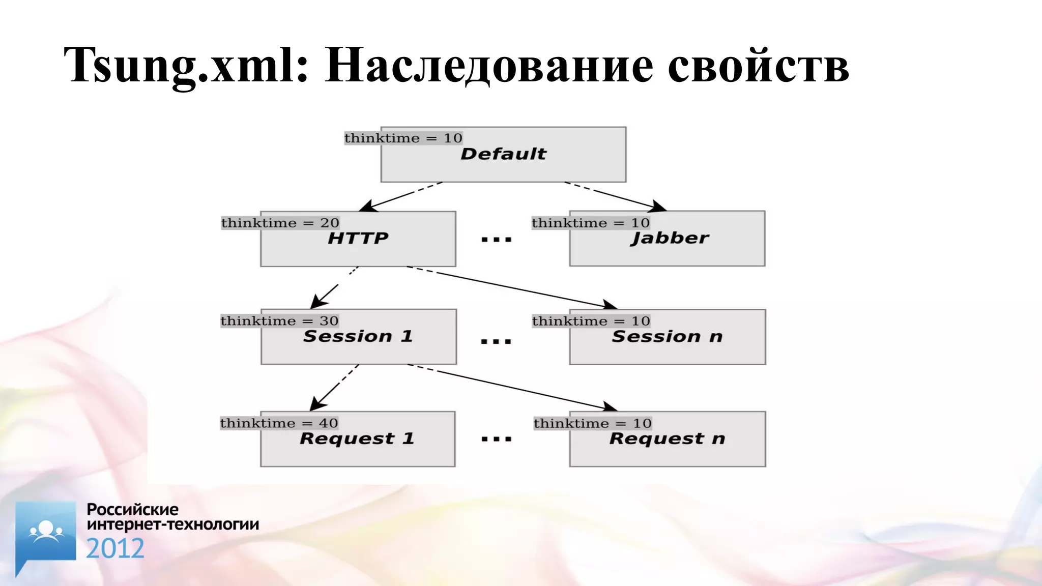 Tsung.xml: Наследование свойств
 
