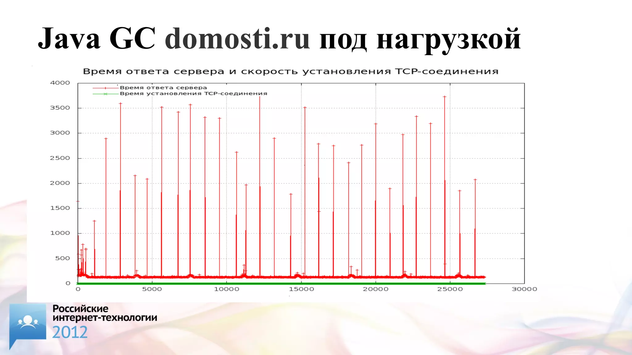 Java GC domosti.ru под нагрузкой
 