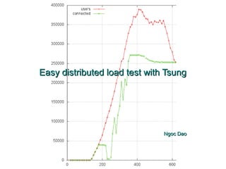 Easy distributed load test with Tsung




                               Ngoc Dao
 