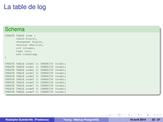 La table de log
Schema
CREATE TABLE node (
osmid bigint,
changeset bigint,
version smallint,
uid integer,
tags json,
tms timestamp
)
CREATE TABLE node0 () INHERITS (node);
CREATE TABLE node1 () INHERITS (node);
CREATE TABLE node2 () INHERITS (node);
CREATE TABLE node3 () INHERITS (node);
CREATE TABLE node4 () INHERITS (node);
CREATE TABLE node5 () INHERITS (node);
CREATE TABLE node6 () INHERITS (node);
CREATE TABLE node7 () INHERITS (node);
CREATE TABLE node8 () INHERITS (node);
CREATE TABLE node9 () INHERITS (node);
Rodolphe Quiédeville (Freelance) Tsung - Meetup PostgreSQL 16 avril 2014 23 / 27
 