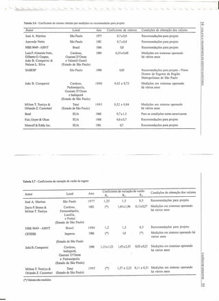 .~~-~LL~~~~ __ ~~~_L~~ -'-... '---''--.-'--''- .'--'"'-..,.L x., "-- ',-- '-" J
Tabela 3.6 - Coeficiente de retomo obtidas por medições ou recomendadas para.projeto I~
Autor Local Coeficiente de retomo Condições de obtenção dos valores
n
Ano o
r
m
José A. Martins São Paulo 1977 0,7aO,9 Recomendações para projeto :;!
rn
Azevedo Netto São Paulo 1981 0,7aO,8 Recomendações para projeto
~
NBR 9649 - ABNT Brasil 1986 0,8 Recomendações para projeto zC/l
-e
Luis P. Almeida Neto, Cardoso, 0,35 aO,68 Medições em sistemas operando
o
1989 q
Gilberto O. Gaspar, Guarani D'Oeste há vários anos m
o
João B. Comparini & e Valentil Gentil m
m
Nelson L. Silva (Estado de São Paulo)
C/l
C)
o
SABESP São Paulo 1990 0,85 Recomendações para projeto - Plano
-i
o
Diretor de Esgotos da Região
Vl
>
z
Metropolitana de São Paulo ...,
>.
João B. Comparini Cardoso, 1990 0,42 a 0,73 Medições em sistemas operando
::o
Õ
Pedranópolis, há vários anos
Guarani D'Oeste
e Indiaporã
(Estado de São Paulo)
Milton t. Tsutiya & Tatuí 1995 0,52 a 0,84 Medições em sistema operando
Orlando Z. Cassettari . (Estado de São Paulo) há vários anos
Steel EUA 1960 0,7 a 1,3 Para as condições norte-americanas
Fair, Geyer & Okun EUA 1%8 0,6aO,7 Recomendações para projeto
Metcalf & Eddy lnc. EUA 1981 0,7 Recomendações para projeto
------_.- -
Tabela 3.7 - Coeficientes de variação de vazão de esgoto
Autor Local Ano
Coeficiente de variação de vazão Condições de obtenção dos valores
K) K2 K3
José A. Martins São Paulo 1977 1,25 1,5 0,5 Recomendações para projeto
Dario P. Bruno & Cardoso, 1983 (*) 1,43a 1,96 0,11aO,27 Medições em sistemas operando
Milton T. Tsutiya Femandópo Iis, há vários anos
Lucélia,
e Pinhal
(Estado de São Paulo)
NBR 9649 - ABNT Brasil 1986 1,2 1,5 0,5 Recomendações para projeto
CETESB Itaperna 1986 (*) 1,6 (*) Medições em sistema operando há
vários anos
(Estado de São Paulo
João B. Comparini Cardoso, 1990 1,15a 1,53 1,45a2,55 0,03 aO,21 Medições em sistemas operando
lndiaporã, há vários anos
Guarani D'Oeste
<
:>
e Pedranópolis
N
o
(Estado de São Paulo)
mC/l
o
Milton T. Tsutiya & Tatuí 1995 (*) 1,57 a 2,23 0,11 a 0,51 Medições em sistema operando
rn
rn
Orlando Z. Cassettari (Estado de São Paulo) há vários anos
C/l
C)
o-i
(*) Valoresnão medidos
o
IC/l
VI
VI
 