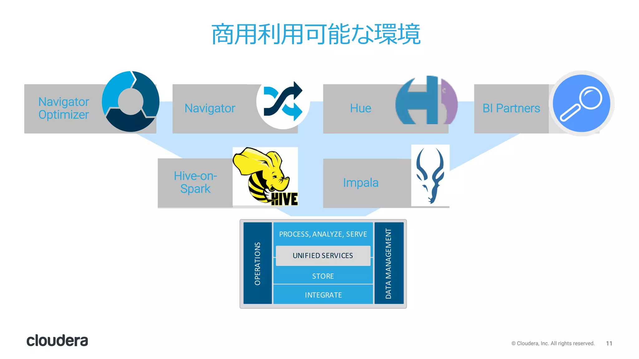 11© Cloudera, Inc. All rights reserved.
商⽤利⽤可能な環境
OPERATIONS
DATA+MANAGEMENT
UNIFIED+SERVICES
PROCESS,+ANALYZE,+SERVE
STORE
INTEGRATE
Impala
Navigator
Navigator
Optimizer
Hive-on-
Spark
Hue BI Partners
 