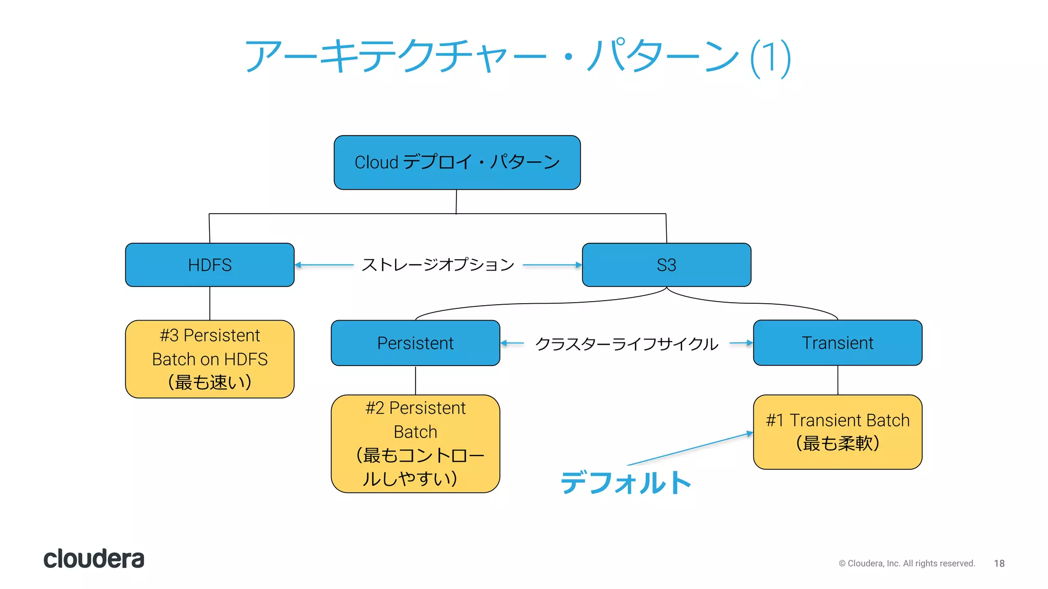 18© Cloudera, Inc. All rights reserved.
アーキテクチャー・パターン (1)
HDFS S3
Persistent Transient
#2 Persistent
Batch
（最もコントロー
ルしやすい）
Cloud デプロイ・パターン
ストレージオプション
クラスターライフサイクル
デフォルト
#3 Persistent
Batch on HDFS
（最も速い）
#1 Transient Batch
（最も柔軟）
 