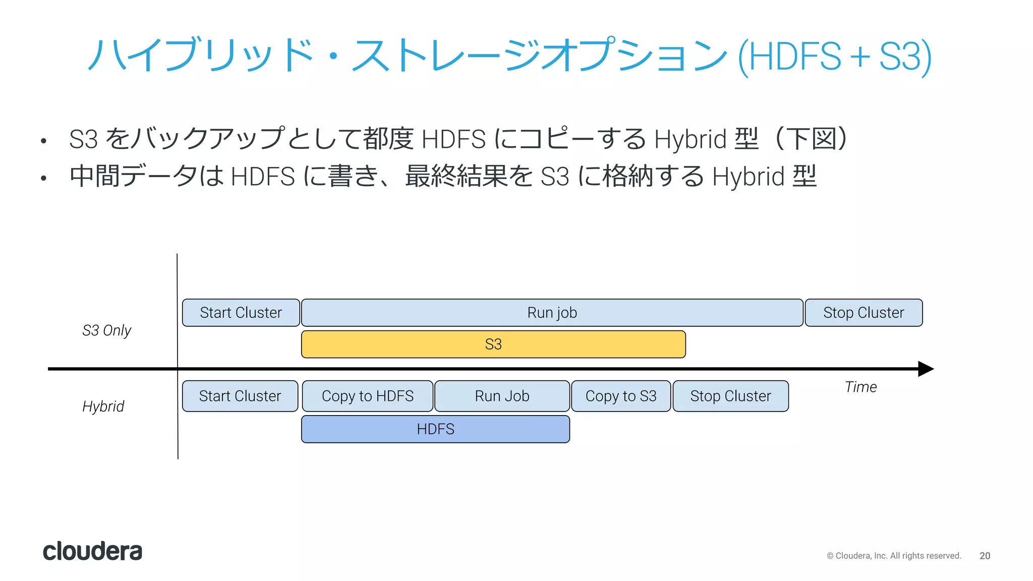 20© Cloudera, Inc. All rights reserved.
ハイブリッド・ストレージオプション (HDFS + S3)
• S3 をバックアップとして都度 HDFS にコピーする Hybrid 型（下図）
• 中間データは HDFS に書き、最終結果を S3 に格納する Hybrid 型
S3
Run jobStart Cluster Stop Cluster
Copy to HDFSStart Cluster Run Job Copy to S3 Stop Cluster
HDFS
Time
S3 Only
Hybrid
 