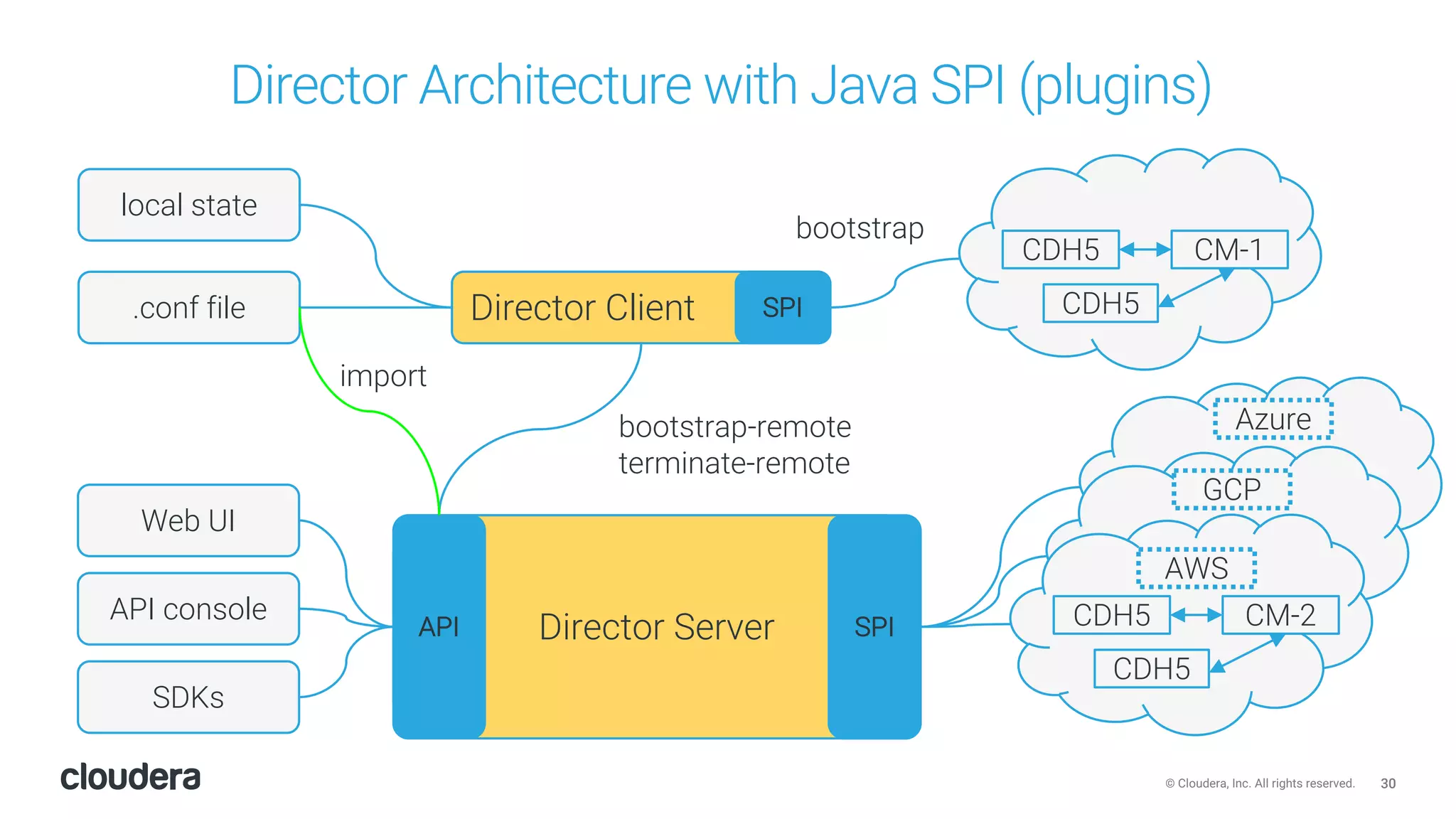 30© Cloudera, Inc. All rights reserved.
Azure
Director Architecture with Java SPI (plugins)
Web UI
API console
SDKs
Director ServerAPI SPI CM-2CDH5
CDH5
AWS
GCP
Director Client.conf file
local state
bootstrap
SPI
CM-1CDH5
CDH5
bootstrap-remote
terminate-remote
import
 