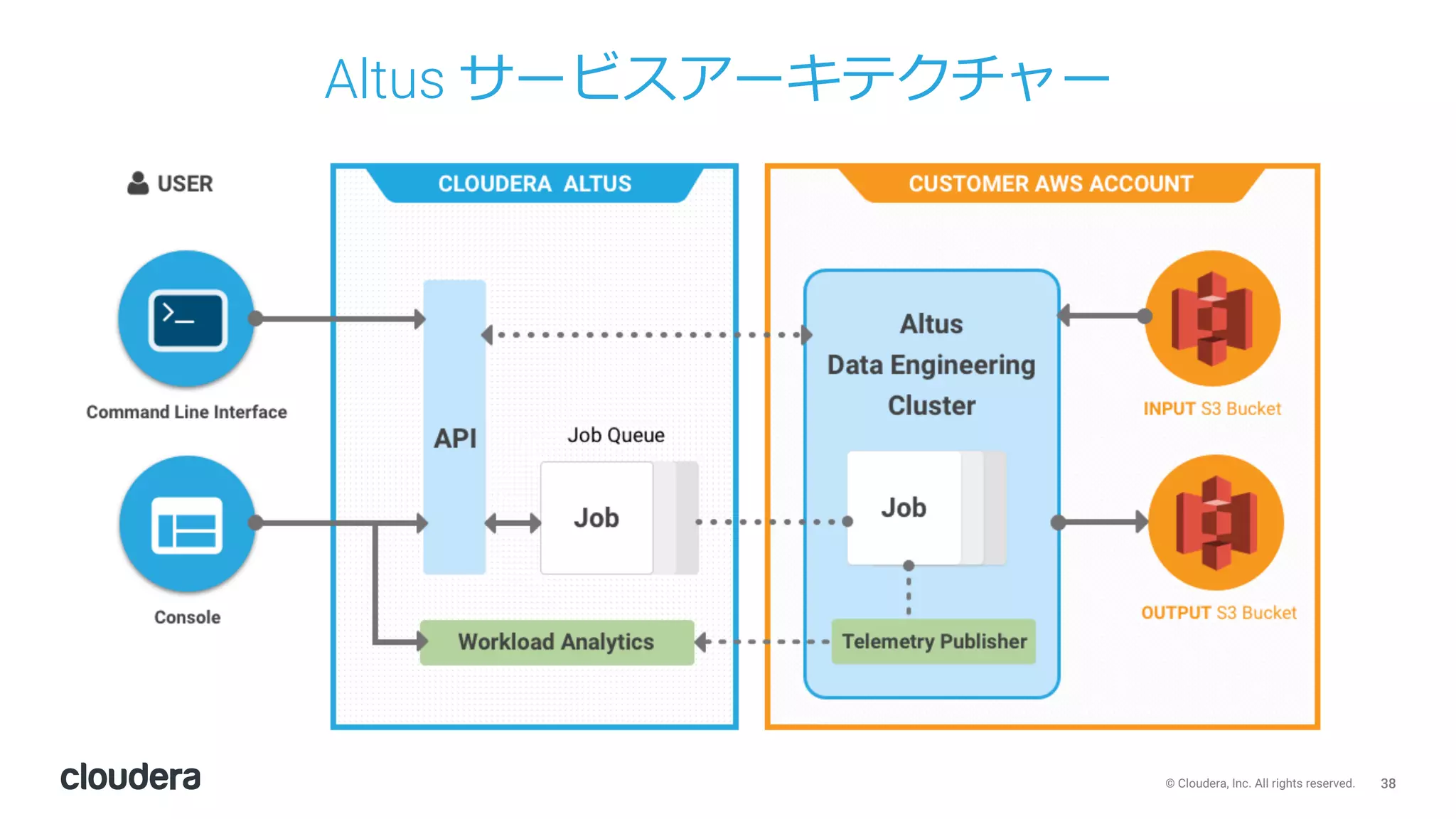 38© Cloudera, Inc. All rights reserved.
Altus サービスアーキテクチャー
 