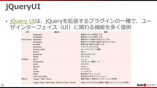 28
jQueryUI
• jQuery UIは、jQueryを拡張するプラグインの一種で、ユー
ザインターフェイス（UI）に関わる機能を多く提供
分類 機能名 概要
Interactions
Draggable 要素をドラッグ可能にする
Droppable 要素をドロップ可能にする
Resizable 要素をサイズ変更できるようにする
Selectable 要素をマウス操作で選択できるようにする
Sortable 要素の並べ替えを可能にする
Widgets
Accordion アコーディオンパネル
Autocomplete オートコンプリート機能
Button ボタン
Datepicker 日付入力ボックス
Dialog ダイアログ
Menu メニュー
Progressbar プログレス（進捗）バー
Slider スライダー
Spinner スピナー
Tabs タブパネル
Tooltip ツールチップ
Effects
Effect 基本的なアニメーション
Color Animation 色を変化させるアニメーション
Toggle／Hide／Show 要素の表示／非表示にアニメーションを利用
Toggle Class／Add Class／Remove Class／Switch Classスタイルクラスの適用／解除にアニメーションを利用
 