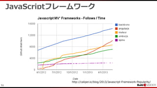 51
JavaScriptフレームワーク
http://caliper.io/blog/2013/Javascript-Framework-Popularity/
 