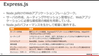 70
Express.js
• Node.js向けのWebアプリケーションフレームワーク。
• サーバの作成、ルーティングやセッション管理など、Webアプリ
ケーションに必要な最低限の機能を用意している。
• Node.jsのパフォーマンスを生かして軽量に動作する。
機能 概要
サーバーの作成 静的コンテンツの配信、Expressのアプリケーションが動作するhttp、httpsのサー
バを立ち上げることができる
ルーティング リクエストメソッド（POST、GET）及びURLによってどのような動作をするかを
ルーティングハンドラとして処理を記述する
ミドルウェア Basic認証、Cookie、ログなどの設定が可能なAPI。
例外処理 アプリケーション内で発生した例外を処理することができる
テンプレートエンジン
のサポート
JadeやEJSなどのテンプレートエンジンをサポートし、ルーティングと組み合わせ
ることで、Webページを表示する
セッション・サポート HTTPセッション管理をサポートする
 