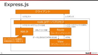 71
Route
（ルーティングメソッド）
View
（テンプレートエンジン）
app.js
node.jsサーバプロセス
クライアント
リクエスト
URLごとに分配
データと合わせてHTMLを生成
リクエストオブジェクト生成
HTML
レスポンスオブジェクトを使用し
レスポンス命令
レスポンス
サーバプロセス起動時に
初期処理を行い常駐する
Express.js
 