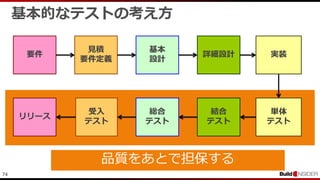 74
要件
リリース
見積
要件定義
基本
設計
詳細設計 実装
結合
テスト
総合
テスト
受入
テスト
基本的なテストの考え方
単体
テスト
品質をあとで担保する
 