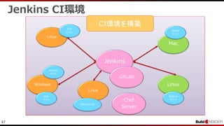 87
Jenkins CI環境
Jenkins
Linux
PHP
テスト
Windows
Android
テスト
Web
テスト
Linux
Node.js
テスト
Mac
iPhone
テスト
Linux
CI環境を構築
JSTestDriver
GitLab
Chef
Server
 