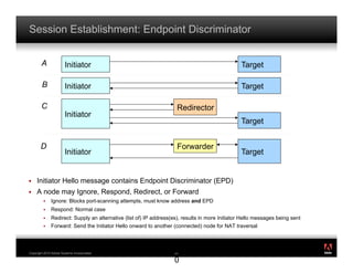 Session Establishment: Endpoint Discriminator


        A              Initiator                                                                 Target

        B              Initiator                                                                 Target

        C                                                            Redirector
                       Initiator
                                                                                                 Target


       D                                                             Forwarder
                       Initiator                                                                 Target


!    Initiator Hello message contains Endpoint Discriminator (EPD)
!    A node may Ignore, Respond, Redirect, or Forward
         !    Ignore: Blocks port-scanning attempts, must know address and EPD
         !    Respond: Normal case
         !    Redirect: Supply an alternative (list of) IP address(es), results in more Initiator Hello messages being sent
         !    Forward: Send the Initiator Hello onward to another (connected) node for NAT traversal


                                                                                                                              ®




Copyright 2010 Adobe Systems Incorporated.                          2
                                                                    20

                                                                    0
 