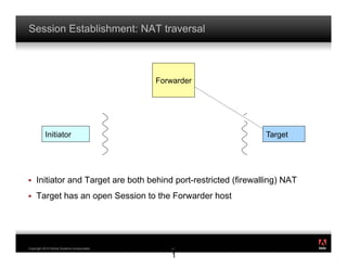 Session Establishment: NAT traversal



                                             Forwarder




           Initiator                                              Target




!    Initiator and Target are both behind port-restricted (firewalling) NAT
!    Target has an open Session to the Forwarder host



                                                                              ®




Copyright 2010 Adobe Systems Incorporated.       2
                                                 21

                                                 1
 