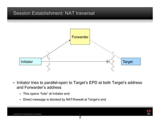 Session Establishment: NAT traversal



                                                   Forwarder




           Initiator                                                      Target




!    Initiator tries to parallel-open to Target’s EPD at both Target’s address
     and Forwarder’s address
         !    This opens “hole” at Initiator end
         !    Direct message is blocked by NAT/firewall at Target’s end

                                                                                   ®




Copyright 2010 Adobe Systems Incorporated.             2
                                                       22

                                                       2
 