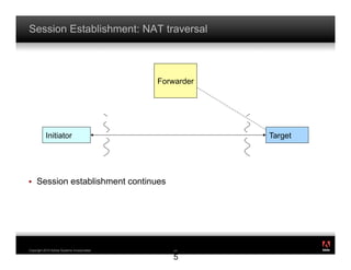 Session Establishment: NAT traversal



                                             Forwarder




           Initiator                                     Target




!    Session establishment continues




                                                                  ®




Copyright 2010 Adobe Systems Incorporated.       2
                                                 25

                                                 5
 