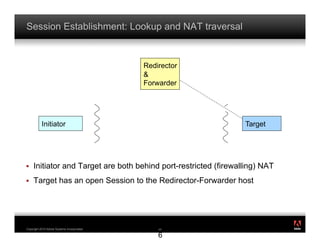 Session Establishment: Lookup and NAT traversal


                                             Redirector
                                             &
                                             Forwarder




           Initiator                                              Target




!    Initiator and Target are both behind port-restricted (firewalling) NAT
!    Target has an open Session to the Redirector-Forwarder host



                                                                              ®




Copyright 2010 Adobe Systems Incorporated.       2
                                                 26

                                                 6
 