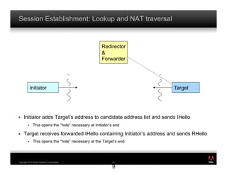 Session Establishment: Lookup and NAT traversal


                                                     Redirector
                                                     &
                                                     Forwarder




           Initiator                                                   Target




!    Initiator adds Target’s address to candidate address list and sends IHello
         !    This opens the “hole” necessary at Initiator’s end

!    Target receives forwarded IHello containing Initiator’s address and sends RHello
         !    This opens the “hole” necessary at the Target’s end


                                                                                        ®




Copyright 2010 Adobe Systems Incorporated.                 2
                                                           29

                                                           9
 