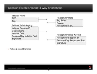 Session Establishment: 4-way handshake

         Initiator Hello
         EPD                                      Responder Hello
         Tag                                      Tag Echo
                                                  Cookie
         Initiator Initial Keying                 Responder Cert.
         Initiator Session ID
         Cookie Echo
         Initiator Cert.
                                                  Responder Initial Keying
         Session Key Initiator Part
         Signature                                Responder Session ID
                                                  Session Key Responder Part
                                                  Signature

!    Takes 2 round trip times




                                                                               ®




Copyright 2010 Adobe Systems Incorporated.   3
                                             31

                                             1
 