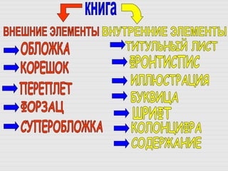 книга ВНЕШНИЕ ЭЛЕМЕНТЫ ВНУТРЕННИЕ ЭЛЕМЕНТЫ ОБЛОЖКА КОРЕШОК ПЕРЕПЛЕТ ФОРЗАЦ СУПЕРОБЛОЖКА ТИТУЛЬНЫЙ ЛИСТ ФРОНТИСПИС ИЛЛЮСТРАЦИЯ БУКВИЦА ШРИФТ КОЛОНЦИФРА СОДЕРЖАНИЕ 