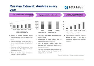 Russian E-travel: doubles every
year
 