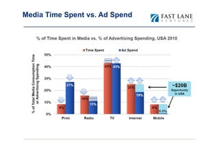 Media Time Spent vs. Ad Spend
 