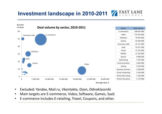 Investment landscape in 2010-2011
 Number
 of deals    Deal volume by sector, 2010-2011                            Sector         Deal volume
                                                                      E-commerce        338 655 000
                                                                         Video          173 425 000
                                                                        Software          70 934 000
                                                                         Games            42 050 000
                                                                     Consumer web         22 151 000
                                                                          SaaS            19 211 000
                                                                         Social           15 722 000
                                                                         Mobile           11 232 000
                                                                         Search            9 000 000
                                                                      Advertising          7 476 000
                                                                    Communication          3 834 000
                                                                         Dating            3 550 000
                                                                    Business services      2 590 000
                                                                    Cloud computing        2 334 000
                                                                    Online Recruiting      1 550 000
                                                                    Online Education       1 174 000

                                                  Average deal, $


• Excluded: Yandex, Mail.ru, Vkontakte, Ozon, Odnoklassniki
• Main targets are E-commerce, Video, Software, Games, SaaS
• E-commerce includes E-retailing, Travel, Coupons, and other.
 