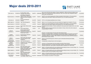 Major deals 2010-2011
                                                                                                 Ozon is one of the first online retailers in Russia, established in 1998 by the Russian software house
                                     Ru-Net, Rakuten, Alpha
  Ozon (ozon.ru)       100 000 000                                       Sep-2011   Unattributed Reksoft. Its core assortment are books, electronics, music, and movies. Now it expanded to sale of         E-commerce
                                     Associates, Index Ventures
                                                                                                 travel, shoes, and electoronics.
                                     Accel Partners, Mangrove
                                     Capital Partners, Direct Group,                               KupiVIP.ru is an online shopping club in Russia, operated by Privat Trade Ltd. The site organises
Kupivip (kupivip.ru)   55 000 000                                        Apr-2011    Round C                                                                                                                E-commerce
                                     Oliver Jung, ARLAN, Balderton                                 designer brand online sales in fashion with discounts of up to 70% offline boutique prices
                                     Capital
                                     Kinnevik and Northzone
  Avito (avito.ru)     26 000 000                                        Nov-2010    Round B       AVITO.ru is the leading classifieds service in Russia.                                                   E-commerce
                                     Ventures
Biglion (biglion.ru)   25 000 000    Tiger Global Management             Dec-2011    Round B       Biglion is one of the leading Russian daily deal websites and biggest local competitor of Groupon.       E-commerce
                                                                                                   KupiVIP.ru is an online shopping club in Russia, operated by Privat Trade Ltd. The site organises
Kupivip (kupivip.ru)   20 000 000    Accel Partners                      Jan-2010    Round B                                                                                                                E-commerce
                                                                                                   designer brand online sales in fashion with discounts of up to 70% offline boutique prices
                                     Almaz Capital, Baring Vostok,                                 The leading internet company in Russia, operating the most popular search engine and the most visited
Yandex (yandex.ru)     15 000 000                                        Sep-2010   Unattributed                                                                                                           Search
                                     UFG                                                           website.
                                                                                                   One of the leading consumer electronics online retailers in Russia. Utinet is first online company to
 Utinet (utinet.ru)    13 000 000    Equity Capital Markets              Jul-2011       IPO                                                                                                              E-commerce
                                                                                                   complete listing on on MICEX.
                                     General Catalyst Partners,
     Ostrovok                        Accel Partners, Atomico,
                       12 600 000                                        May-2011    Round B                                                                                                                E-commerce
   (ostrovok.ru)                     Founders Fund, Kite Ventures,
                                     foreign angel investors                                       Ostrovok.ru provides Russian consumers with hotel booking services.
                                                                                                   Parallels is a worldwide leader in virtualization and automation software that optimizes computing for
     Parallels                       Russia Partners, Bessemer                                     consumers, businesses, and service providers across all major hardware, operating system, and
                       12 000 000                                        Feb-2010    Round D                                                                                                                 Software
  (parallels.com)                    Venture Partners                                              virtualization platforms. Founded in 1999, Parallels is a fast-growing company with 800 employees in
                                                                                                   North America, Europe, and Asia.
                                     Team Europe, Kite Ventures,
     Delivero
                       10 500 000    Point Nine Capital, Ru-Net,         Sep-2011    Round A       Delivero is a food delivering service. Delivero is part of international delivering food holding         E-commerce
   (delivero.ru)
                                     Tengelmann                                                    DeliveroHero
  Anywayanyday
                       10 000 000    Tiger Global Management             Jul-2010    Round A       Anywayanyday is leading Russian online travel agency.                                                    E-commerce
(anywayanyday.ru)
      Lamoda                         Tengelmann Group, Holtzbrinck
                       10 000 000                                  Apr-2011          Round A                                                                                                                E-commerce
    (lamoda.ru)                      Ventures, Kinnevik                                            Lamoda.ru is a Russia-based online shoe retailer launched by Rocket Internet.
      Playnatic                                                                                    Playnatic Entertainment is a company that develops, publishes, online games and web projects.
                       10 000 000    Parta Group                         Mar-2010    Round A                                                                                                                  Games
  (playnatic.com)                                                                                  Playnatic Entertainment was founded in December 2008 as subsidiary of IR "Parta Group"
                                     Fast Lane Ventures, Direct
Sapato (sapato.ru)      9 500 000    Group, eVenture Capital             Aug-2011    Round D       Sapato.ru is Russia's leading online shoe retailing business catering to women, men and children. The    E-commerce
                                     Partners, Intel Capital, Kinnevik                             company is listed in the top-20 largest e-shops in Russia.
                                     Intel Capital, Direct Group,
Sapato (sapato.ru)      8 500 000    eVenture Capital Partners,          Jun-2011    Round C       Sapato.ru is Russia's leading online shoe retailing business catering to women, men and children. The    E-commerce
                                     Kinnevik                                                      company is listed in the top-20 largest e-shops in Russia.
                                     Fast Lane Ventures, Direct
Sapato (sapato.ru)      7 400 000    Group, eVenture Capital             Nov-2010    Round B       Sapato.ru is Russia's leading online shoe retailing business catering to women, men and children. The    E-commerce
                                     Partners, Kinnevik                                            company is listed in the top-20 largest e-shops in Russia.
  Nival Network                      1C Company, Digital Sky
                        7 000 000                                        Mar-2010   Unattributed Nival is developer and publisher of online games.                                                            Games
   (nival.com)                       Technologies, Sergey Orlovskiy
 