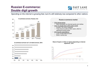 Russian E-commerce:
Double digit growth
Spending on the internet is growing fast, but it’s still relatively low compared to other nations

 25               E-commerce turnover, Russia, $ bn
                                                                                Russia e-commerce market:
                                                          20
 20                                                                  • 5-6k internet shops
                                                                        • Most developed are discreet goods and clothes
                                          36%p.a.
 15
                                                                     • Over 7m people shop online every month
                                30%p.a.                                 • Another 10m shop irregularly
                                             11,2
                   40% p.a.                                             • Total internet audience 60m users, which is
 10                                8,2                                    significant buying power
                         6,3                                         • 2014 growth expectations:
           4,5
  5                                                                     • 3-4% of total retail turnover
                                                                        • $20bn market size
  0
           2008          2009     2010      2011     2014(E)

                                                                     Share of buyers in Cities vs regions depending on Internet
      E-commerce turnover as % of retail turnover, 2010
                                                                                         experience , 2011
 UK

 DE

 US

 FR

 EU

 PL

 RU               1,6%
      0%         2%        4%       6%      8%      10%        12%




                                                                                                                                  8
 