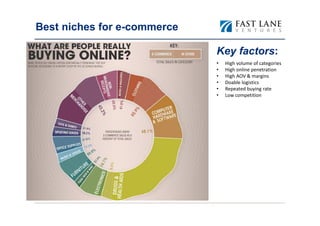 Best niches for e-commerce

                             Key factors:
                             •   High volume of categories
                             •   High online penetration
                             •   High AOV & margins
                             •   Doable logistics
                             •   Repeated buying rate
                             •   Low competition
 