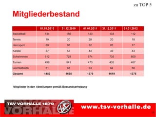 zu TOP 5

Mitgliederbestand
                  01.01.2010      31.12.2010     01.01.2011   31.12.2011   01.01.2012
Basketball            144            156               123         133          112

Tennis                19             20                20          20           18

Herzsport             89             95                82          83           77

Karate                37             57                44          49           43

Schwimmen             612            728               574         735          600

Turnen                498            541               473         435          467

Leichtathletik        51             68                63          64           58

Gesamt               1450           1665           1379           1619         1375



Mitglieder in den Abteilungen gemäß Bestandserhebung




                                               www.tsv-vorhalle.de
                                                                                         16
 